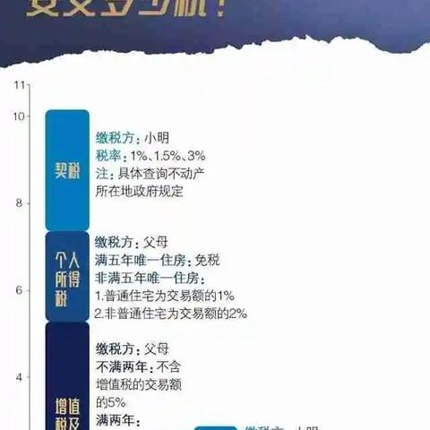 过户给儿子房产流程图解 过户给儿子的房子要交哪些税