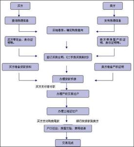 淄博过户房产流程 淄博二手房过户流程