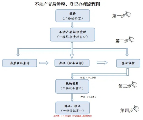 房产交易后过户流程图 房产交易后过户流程图片
