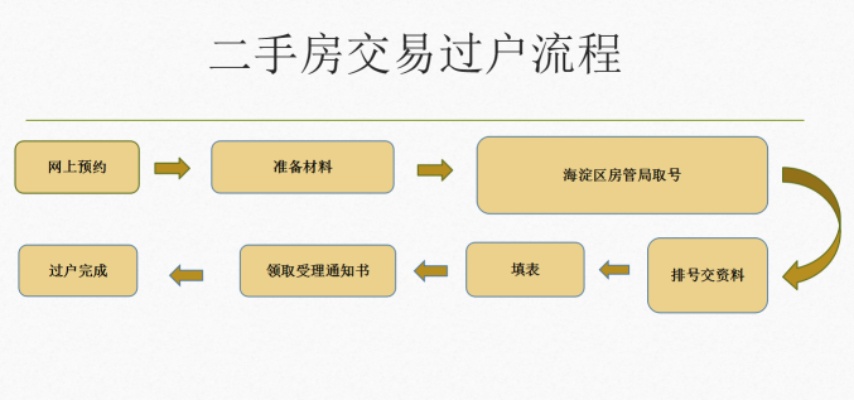 二手住宅房产过户流程 二手房屋过户手续的办理流程