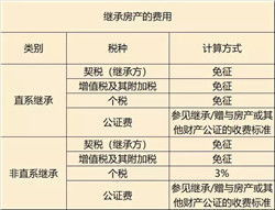 武汉房产过户流程及费用 离婚后房产过户流程及费用