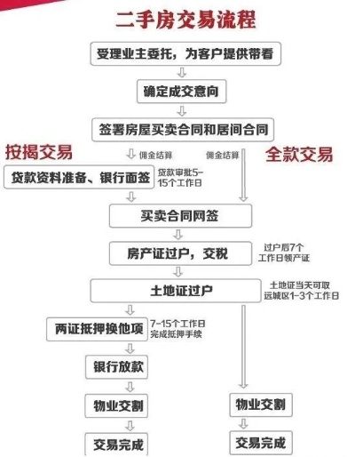 夫妻房产过户贷款流程 夫妻房产过户贷款流程及费用