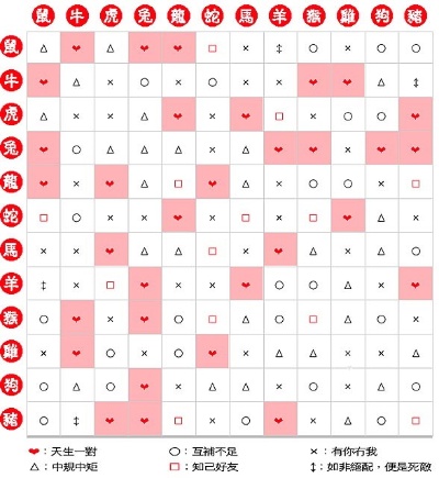 十二生肖属相最配对 十二生肖属相配对之相生相克表