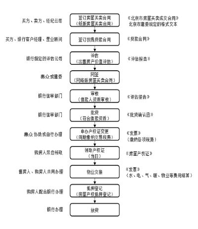 罗湖房产过户流程 罗湖房产过户流程图