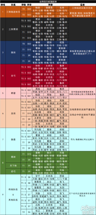 三国志战略版攻略to队伍 三国志战略版 t0队伍表格