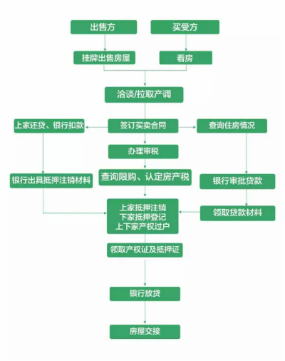 滑县房产局过户流程 滑县房产局过户流程及费用