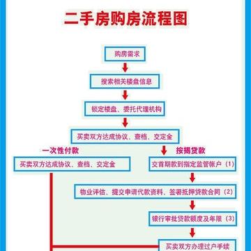 湖南省房产过户流程图 湖南房产证过户流程及费用