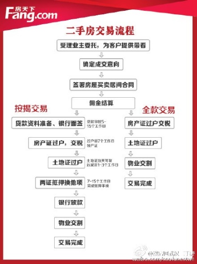 忻州房产交易过户流程 忻州二手房过户费怎么算