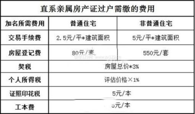福州房产过户给子女流程 福州市房子过户要收多少手续费?