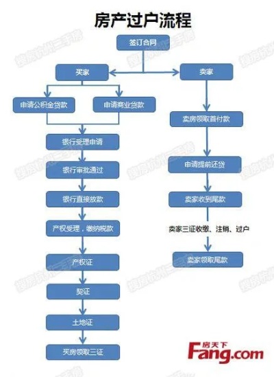 破产房产过户流程图 破产房产过户流程图片