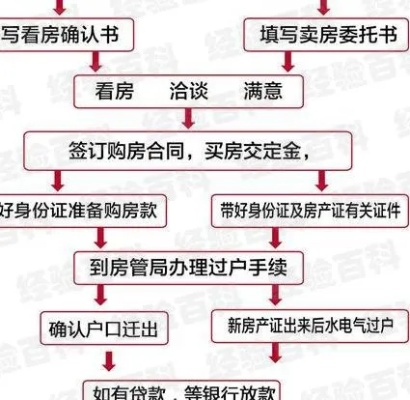 网签房产过户流程 网签房怎么过户手续