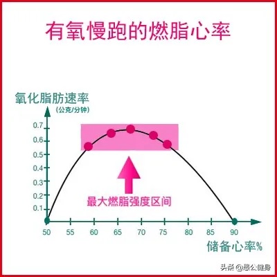 跑步心率高才能减肥吗知乎 跑步心率高才能减肥吗知乎视频