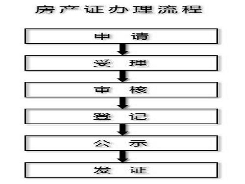 在线房产过户怎么办理流程 在线房产过户怎么办理流程图