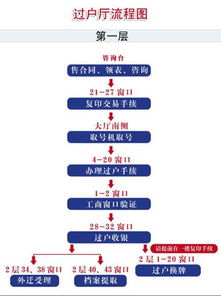 佛山房产亲属过户流程图 佛山直系亲属过户房产要交税吗