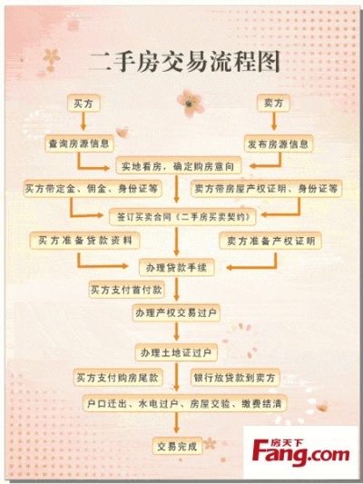 名下房产卖房过户流程及费用 名下房产卖房过户流程及费用怎么算