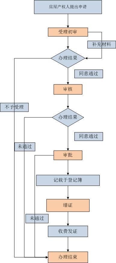 浦口公证处房产过户流程 浦口公证处房产过户流程表