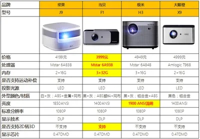 选投影仪什么牌子好一点 想买一个投影仪不知道哪个好