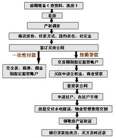 二手房产分期过户流程 二手房分期买卖交易流程