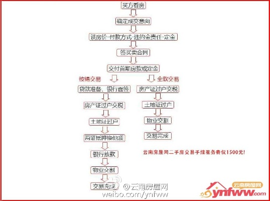 武汉房产过户流程及费用 武汉房产过户流程及费用标准