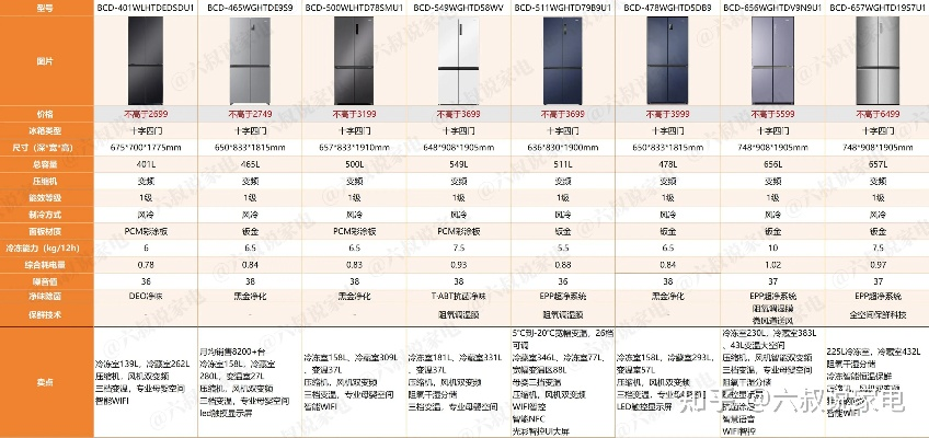 智能冰箱最省电的品牌排名，附选购指南+真实案例